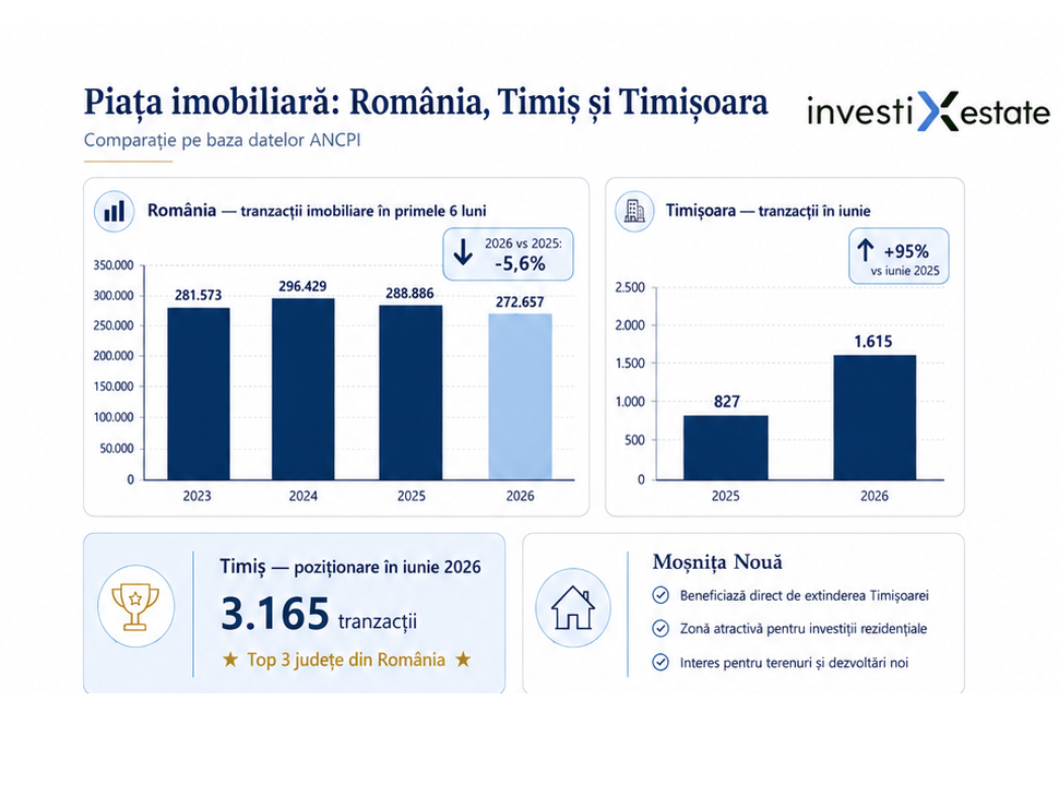 Infografic cu evoluția pieței imobiliare din România, județul Timiș și Timișoara în 2026, pe baza datelor ANCPI